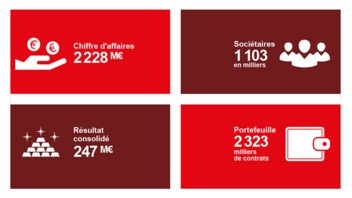 [INFOGRAPHIE] Résultats annuels - chiffres clés MACSF 2022