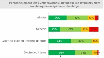 [INFOGRAPHIE MACSF] Etude Infirmière 2023 - champ de compétences
