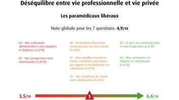 [INFOGRAPHIE] Les paramédicaux libéraux - Equilibre vie pro/vie perso