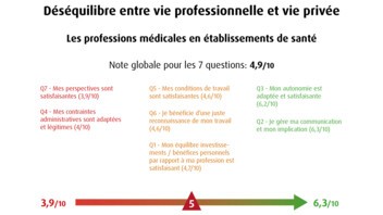 [INFOGRAPHIE] Professions médicales en établissement - Equilibre vie pro/perso