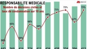 [INFOGRAPHIE] Responsabilité médicale - Condamnations civiles