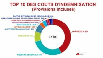 [INFOGRAPHIE] Responsabilité médicale - indemnisations les plus élevées