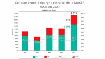 [GAPHIQUE] Collecte Brute MACSF 2023 : +65%