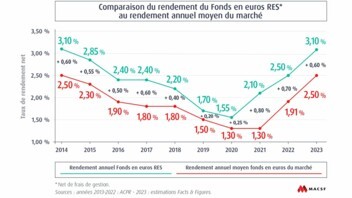[GRAPHIQUE] Fonds en euros MACSF en 2023 comparé au marché