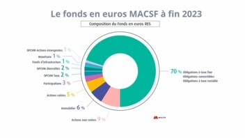[GRAPHIQUE] Le fonds en euros MACSF à fin 2023