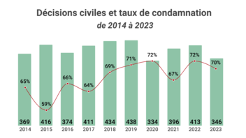 [INFOGRAPHIE] Bilan MACSF 2024 reponsabilité médicale - Tx de condamnation 2014-2023