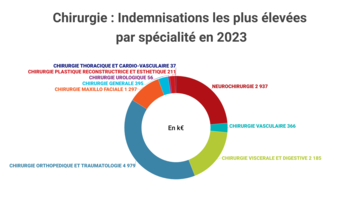 [INFOGRAPHIE] BIlan MACSF 2024 Resp. médicale - Top indemnisations en chirurgie
