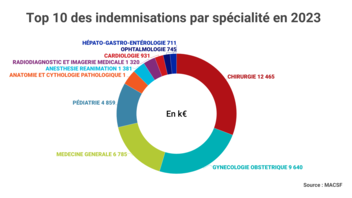 [INFOGRAPHIE] Responsabilité médicale MACSF - Top 10 des indemnisations en 2023.