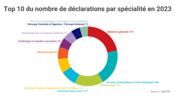 [INFOGRAPHIE] Responsabilité médicale MACSF - Top 10 des déclarations en 2023