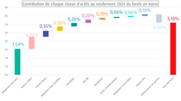 [INFOGRAPHIE] Contribution 2024 des classes d'actifs au rendement du fonds en euros