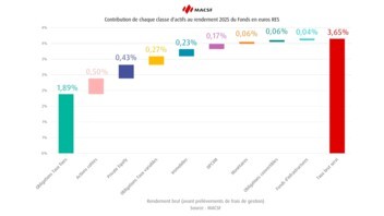 [INFOGRAPHIE] Composition du rendement du fonds en euros MACSF 2025