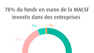 [INFOGRAPHIE] Le fonds en euros MACSF finance l'économie