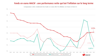 [INFOGRAPHIE] Le fonds en euros bat l'inflation et le Livret A