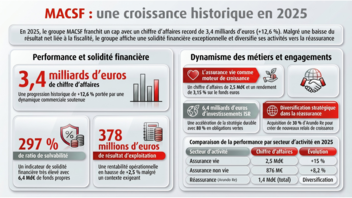 [INFOGRAPHIE] Chiffres clés des résultats annuels 2025 du groupe MACSF