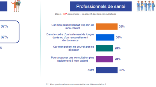 Les raisons de la téléconsultation -Infographie IPSOS