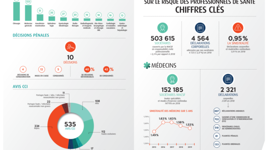 [INFOGRAPHIE]Chiffres clés responsabilité médicale -Bilan 2020