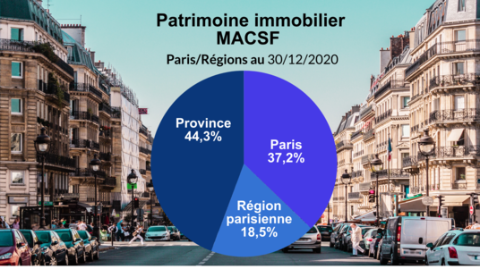 [INFOGRAPHIE] Immobilier MACSF Paris / Régions