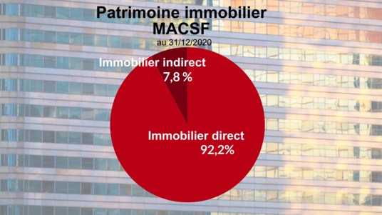 [INFOGRAPHIE] Immobilier MACSF direct et indirect