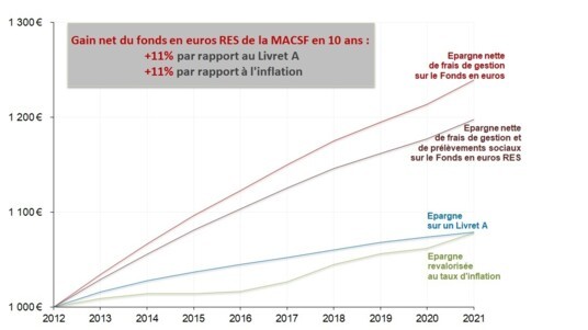 [INFOGRAPHIE] Fonds en euros MACSF versus inflation