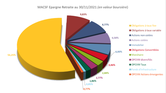 [INFOGRAPHIE] Les actifs de MACSF Epargne Retraite au 30 nov. 2021