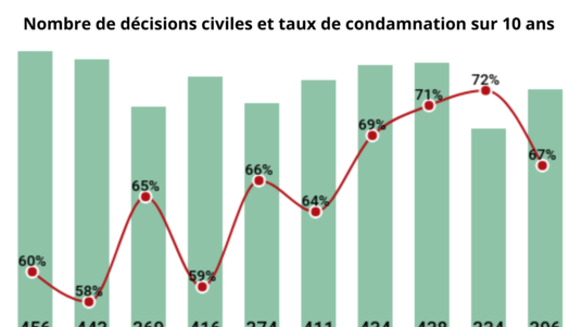 [INFOG] Resp. médicale - décisions et taux condamnations sur 10 ans