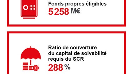 [INFOGRAPHIE] Résultats annuels - Solvabilité de  MACSF en 2022