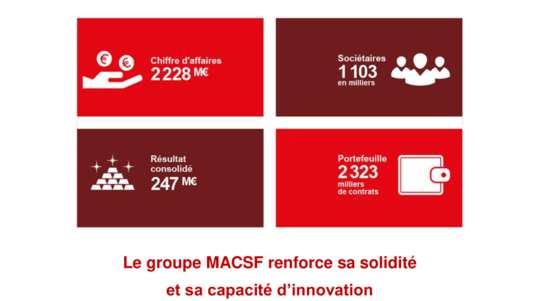 [Communiqué PDF] Résultats annuels 2022 de la MACSF