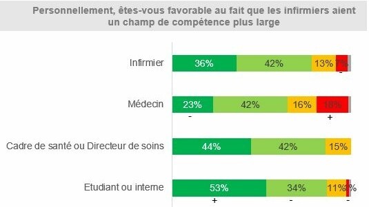 [INFOGRAPHIE MACSF] Etude Infirmière 2023 - champ de compétences