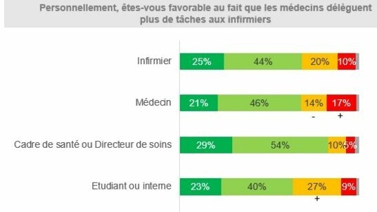 [INFOGRAPHIE MACSF] Etude Infirmière 2023 - Délégation