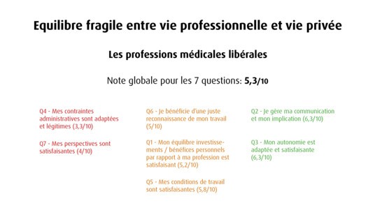 [INFOGRAPHIE] Professions médicales libérales - Equilibre vie pro/vie perso