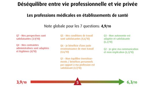 [INFOGRAPHIE] Professions médicales en établissement - Equilibre vie pro/perso
