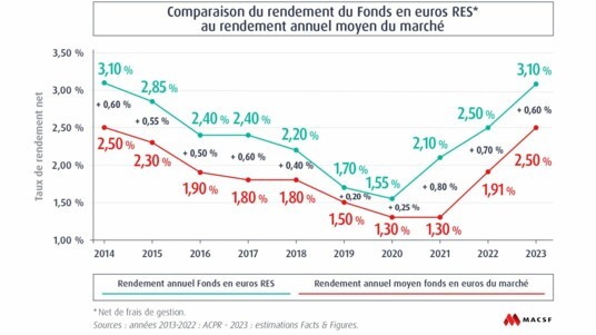 [GRAPHIQUE] Fonds en euros MACSF en 2023 comparé au marché