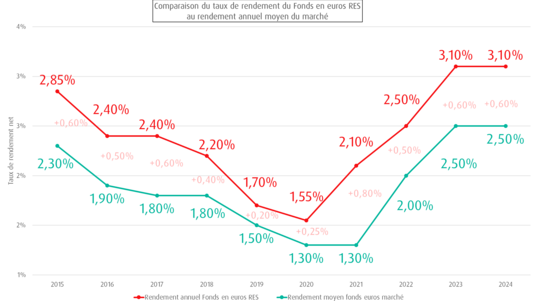 [INFOGRAPHIE] Comparaison rendement annuel fonds euros  RES/ Moyenne marché