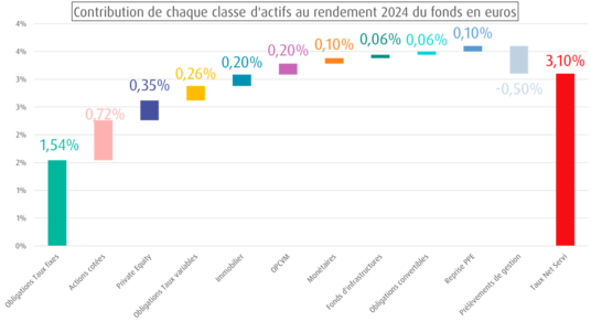 [INFOGRAPHIE] Contribution 2024 des classes d'actifs au rendement du fonds en euros