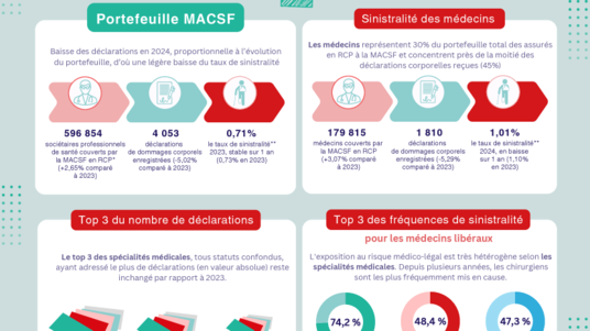 [INFOGRAPHIE] Chiffres clés MACSF de la responsabilité médicale en 2024