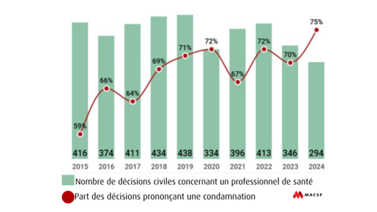 [INFOGRAPHIE] Evolution des condamnations des professionnels de santé