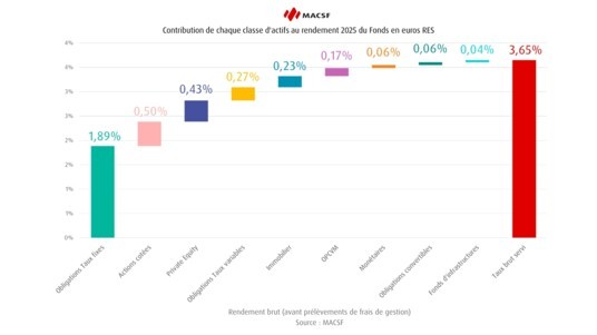 [INFOGRAPHIE] Composition du rendement du fonds en euros MACSF 2025