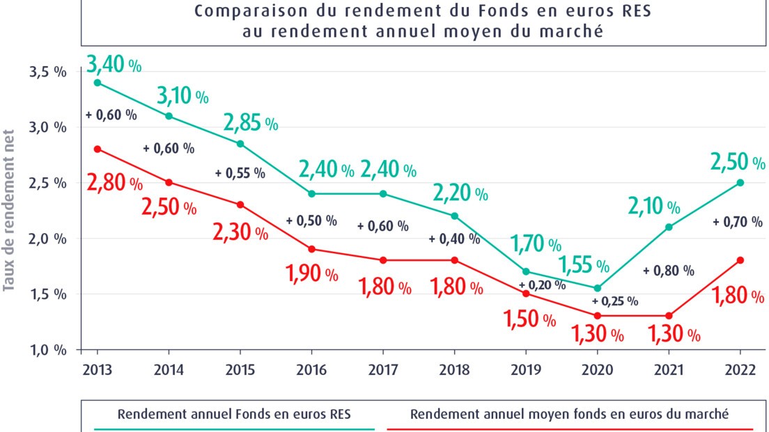 Avec De Rendement La Macsf Confirme Ses Convictions Sur Le Fonds