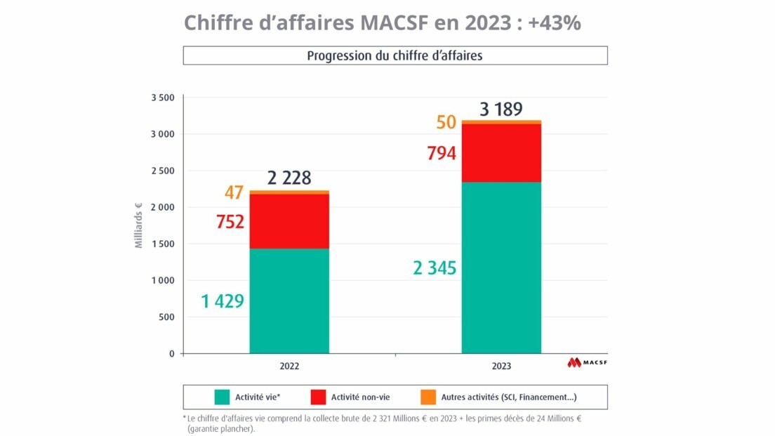 [DOSSIER DE PRESSE] Assurance vie 2023 : performances