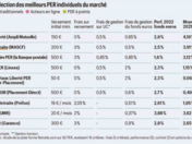 Le plan épargne retraite séduit toujours plus