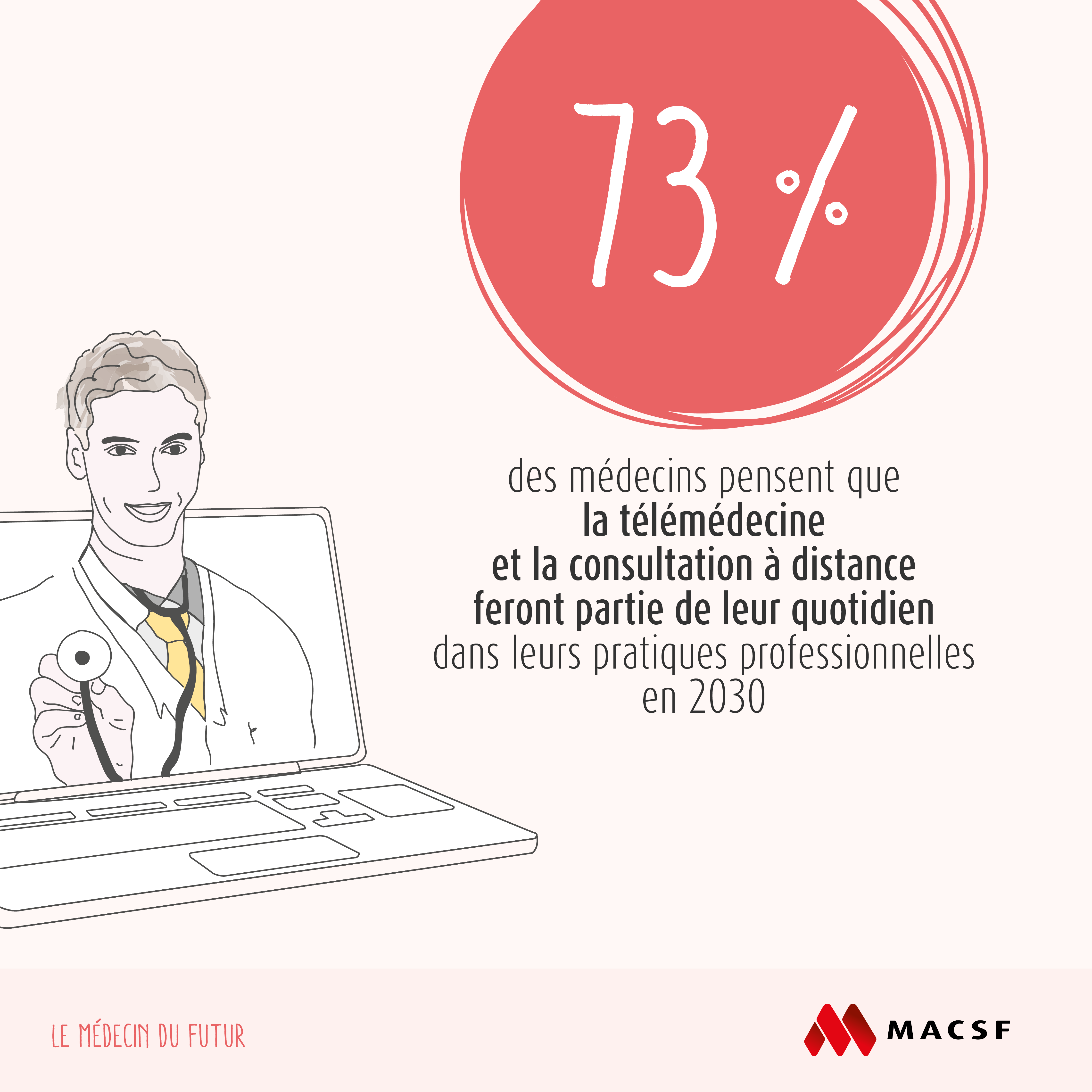 Médecins et téléconsultation-Etude Médecin du futur