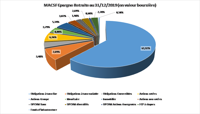 Composition de l'actif MACSF epargne retraite fin 2019