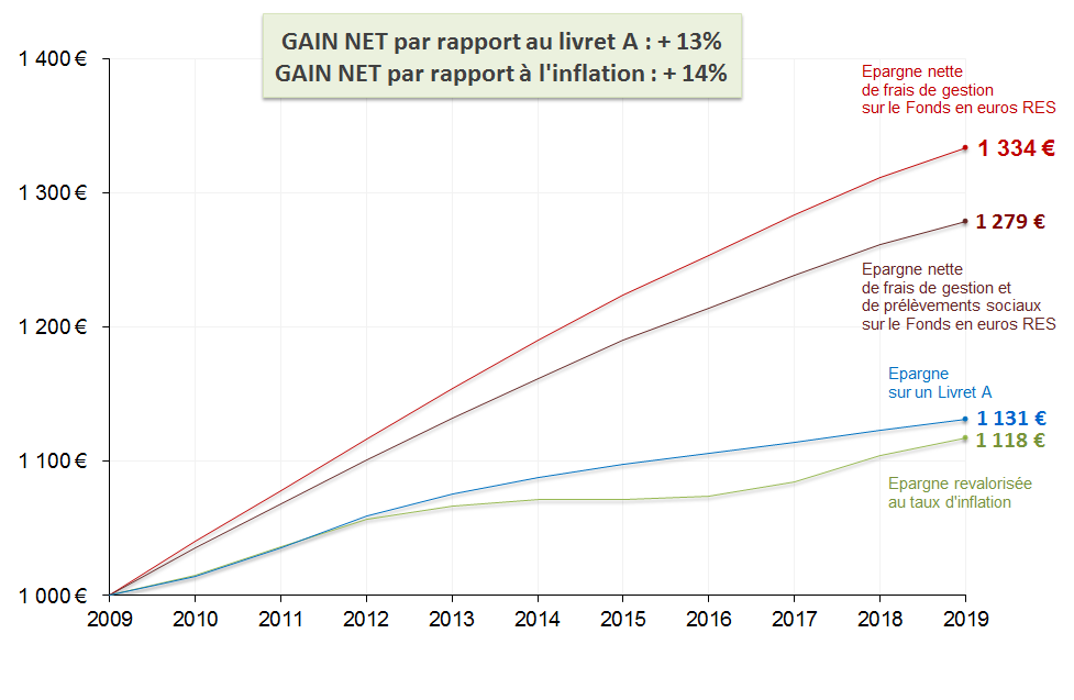 Le fonds en euros RES de la MACSF comparé au Livret A
