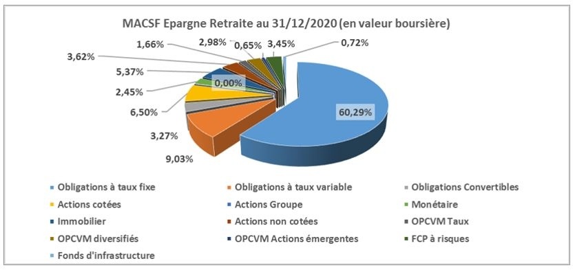 [INFOGRAPHIE] Composition actif général MACSF Epargne Retraite en 2020