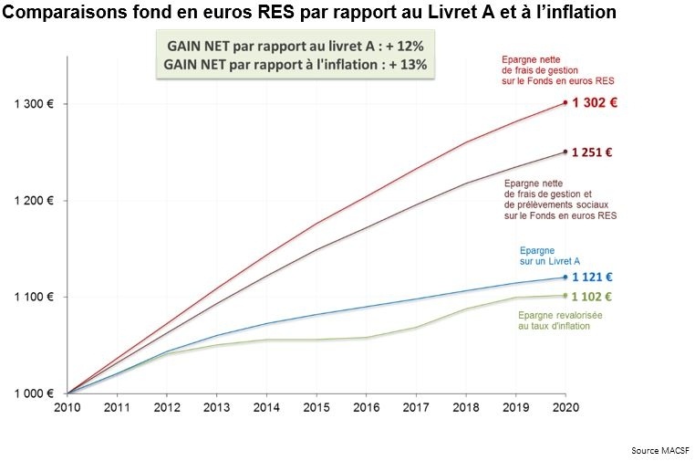 [INFOGRAPHIE] Le fonds en euros de la MACSF comparé au Livret A