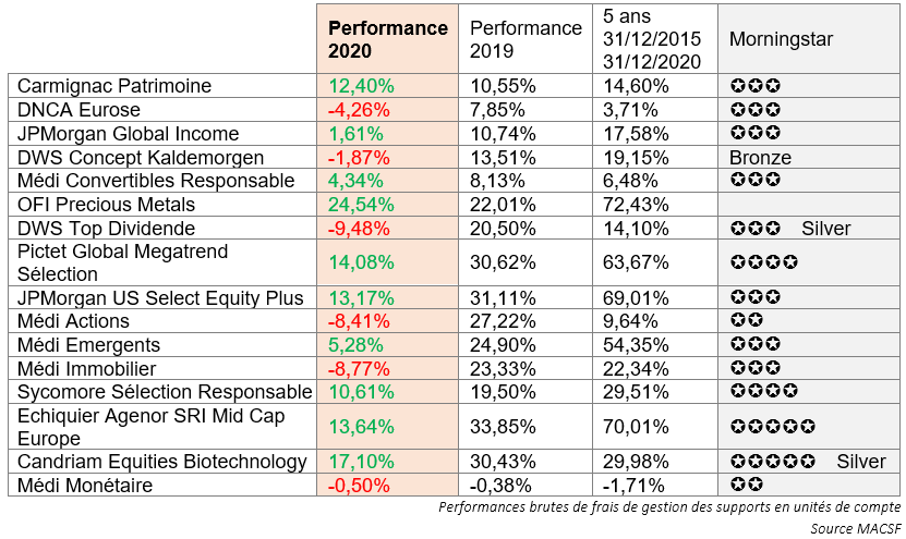 [INFOGRAPHIE] Unités de compte assurance vie - performances 2020