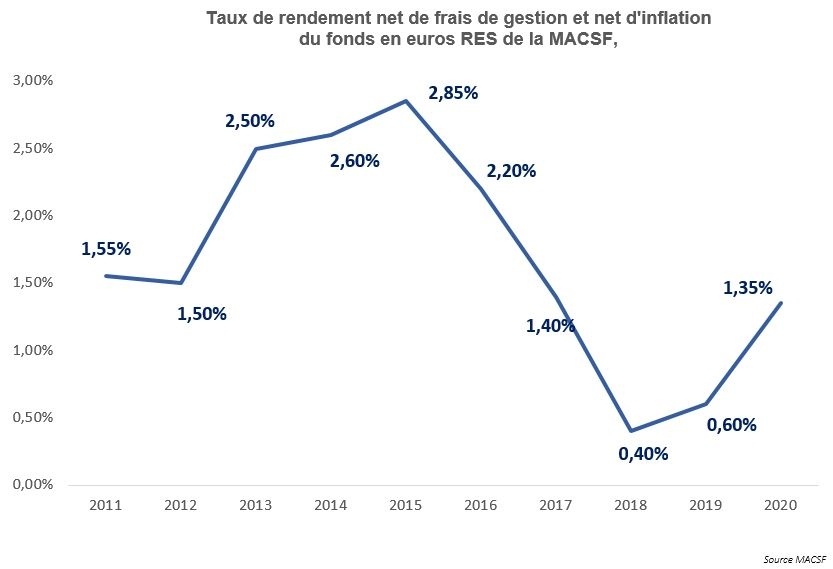 [INFOGRAPHIE] Rendement du Fonds Euros net d'inflation