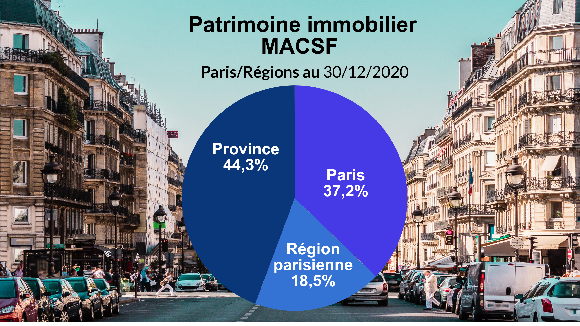 [INFOGRAPHIE] Immobilier MACSF Paris / Régions
