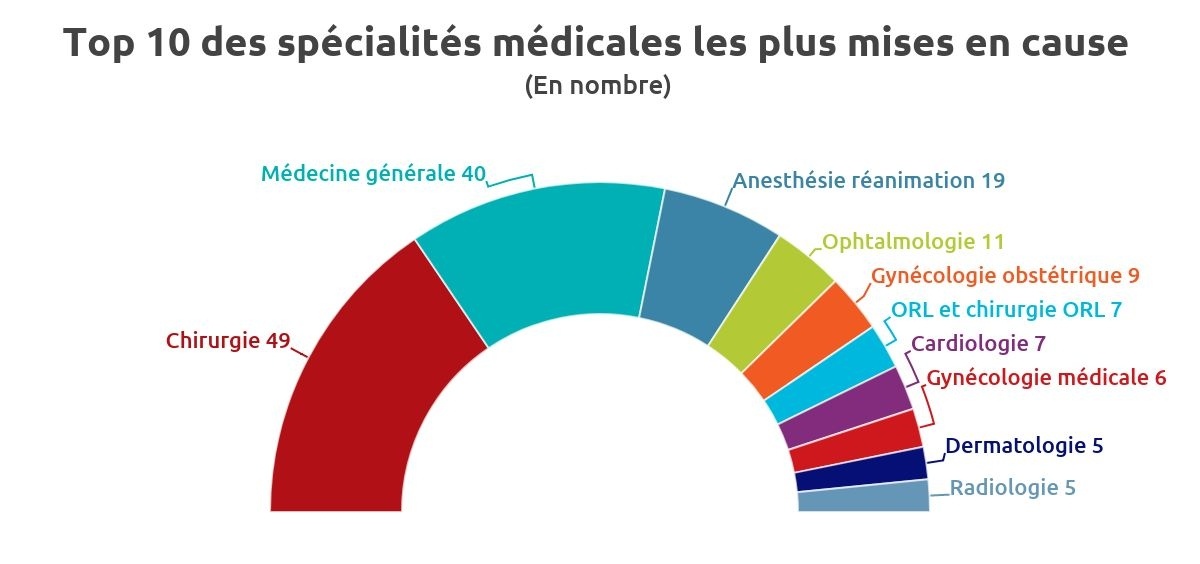 [INFOGRAPHIE] Responsabilité médicale : les spécialités les plus mises en cause