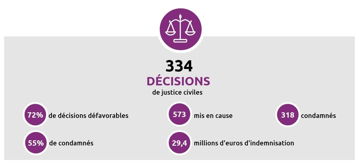 [INFOGRAPHIE] Responsabilité médicale : les décisions civiles en 2020